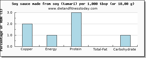 copper and nutritional content in soy sauce